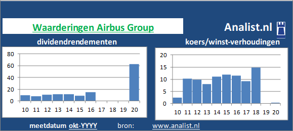 dividenden/><BR><p>Het luchtvaart/defensiebedrijf keerde in de voorbije vijf jaar haar aandeelhouders geen dividenden uit. Het doorsnee dividendrendement van het aandeel over de periode 2015-2020 lag op 7,2 procent. </p>Op basis van de meeste klassieke beleggingstheorieën kan het aandeel Airbus Group van het bedrijf als een beperkt dividend glamouraandeel  gezien worden. </p><p class=